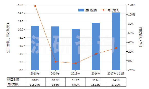 2013-2017年11月中國(guó)橡、塑或革外底的其他短統(tǒng)靴（內(nèi)底＜24cm）(HS64039191)進(jìn)口總額及增速統(tǒng)計(jì)